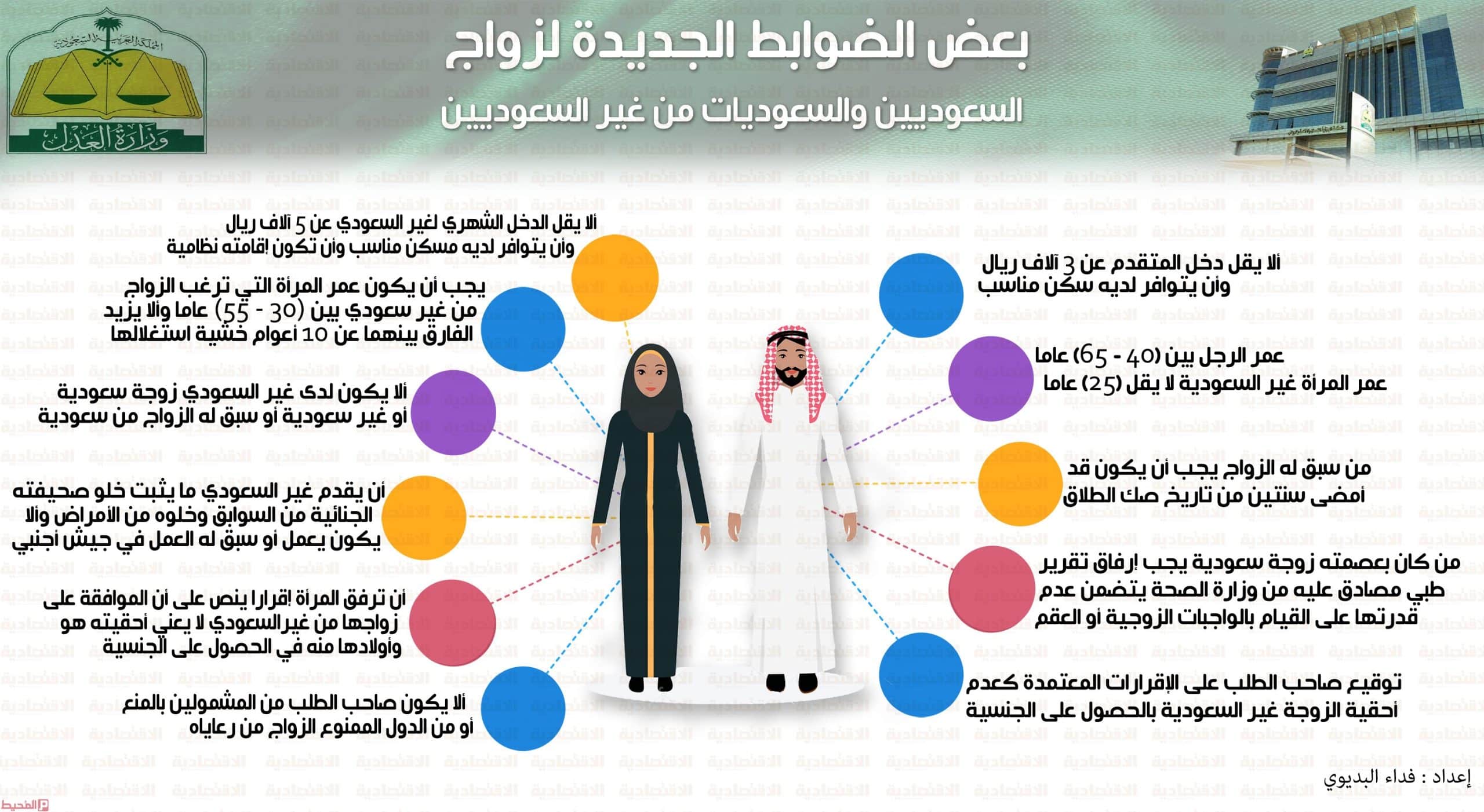 زواج السعودي من أجنبية - شروط زواج السعودي من أجنبية مقيمة 2023